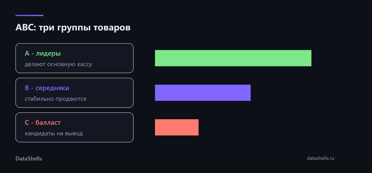 ABC: три группы товаров по вкладу в кассу