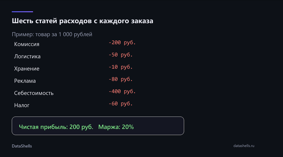 Шесть статей расходов на примере товара за 1 000 рублей