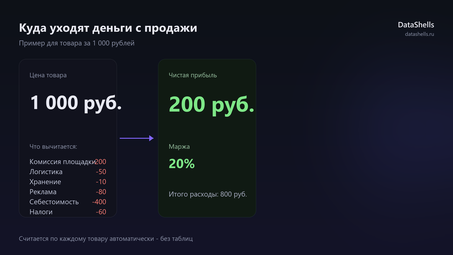 Разбор экономики одного товара: от цены до чистой прибыли