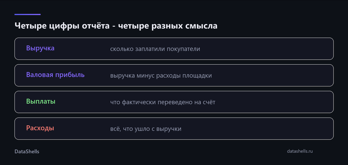Четыре цифры отчёта - четыре разных смысла