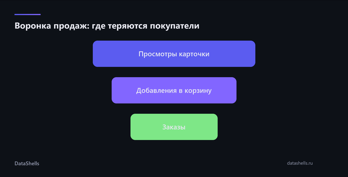 Воронка продаж: от просмотра до заказа