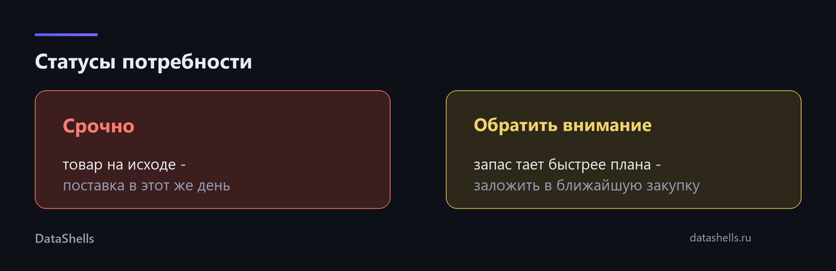 Статусы потребности: Срочно и Обратить внимание